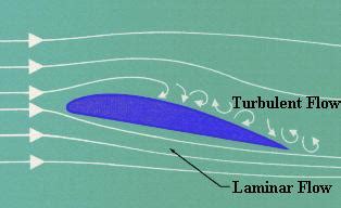 Laminar Flow Airfoil