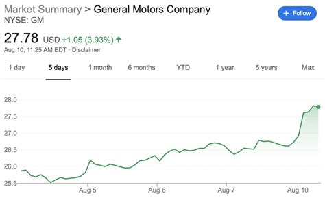 GM Stock Value Grows 7 Percent Week Of August 3-7, 2020 | GM Authority