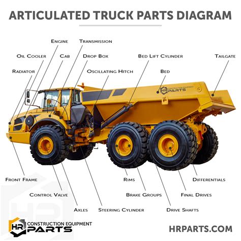 Articulated Truck Parts Diagram | Interactive & Searchable