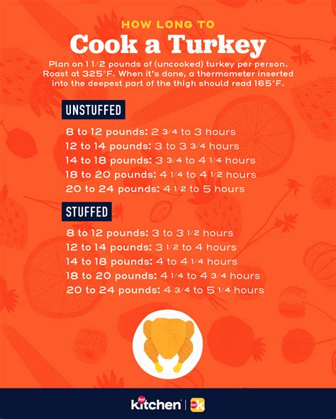 How Long to Cook a Turkey | Turkey Cooking Time By Pound | Thanksgiving ...