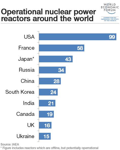 2015: paises con mayor número de reactores nucleares | Statistik