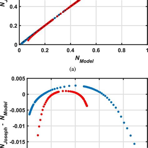 (a) Plot of the demagnetization factors for cylinders given by Joseph ...