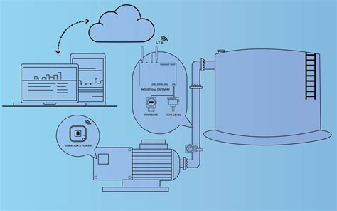 Best Industrial Remote Monitoring & Control System - IndustLabs