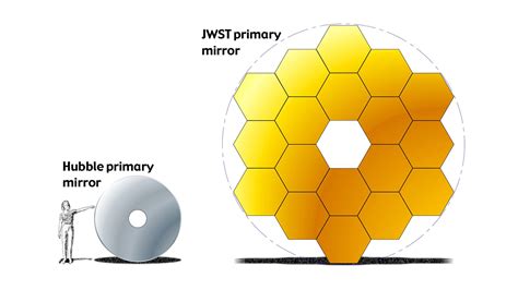 Hubble-Webb Mirror Comparison | Webb