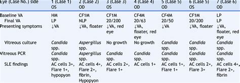 Symptoms, ocular examination findings, treatments, and outcomes ...