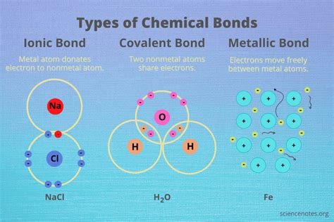 Types of Chemical Bonds