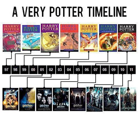 A very Potter timeline - Harry Potter Fan Art (30902307) - Fanpop