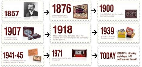 Hershey wrapper timeline | Rewind & Capture