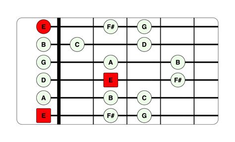 10 Essential Guitar Scales for Beginners | Life In 12 Keys