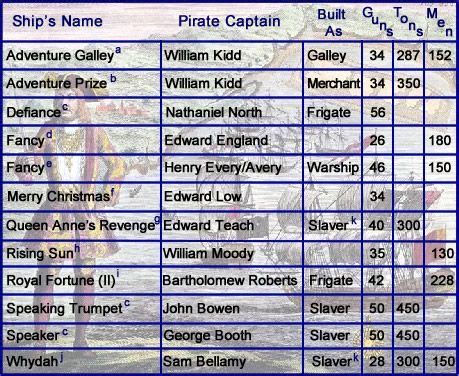 View source image | Ship names, Warship, Pirates