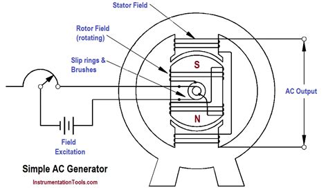 AC Generator Theory - Inst Tools