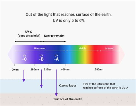 222nm UVC: Everything You Need To Know About It Darkless, 45% OFF