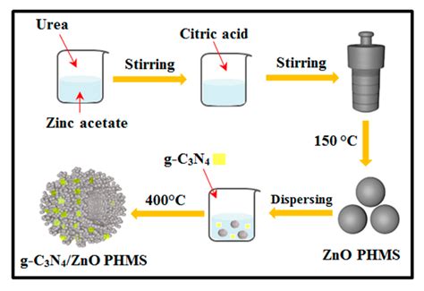 Nanomaterials | Free Full-Text | Synthesis of g-C3N4-Decorated ZnO ...