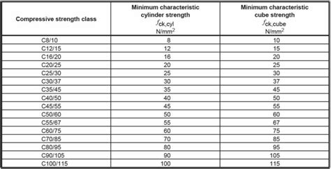 Compressive Strength of Concrete - CivilWeb Spreadsheets