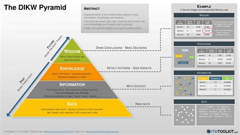 Develop multimodel database services using DIKW Model | InterSystems