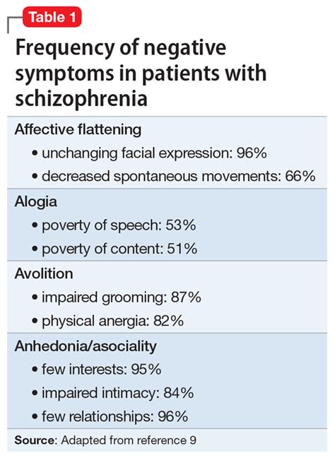 Negative symptoms of schizophrenia: An update | MDedge Psychiatry