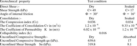 The geotechnical properties of the subgrade soil | Download Table