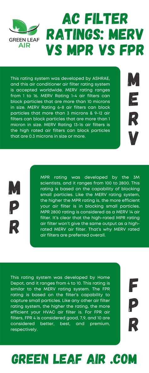 AC Filter Ratings: MERV vs MPR vs FPR [Infographic] | Green Leaf Air