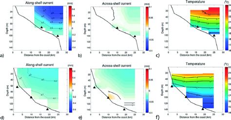 Average cross-isobath section of (a),(d) along-shelf current, (b),(e ...