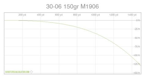 ShootersCalculator.com | 30-06 150gr M1906