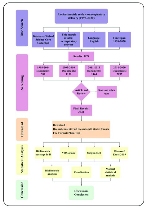 Flow chart of scientometric analysis of respiratory delivery ...