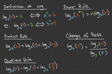 Logarithm Rules