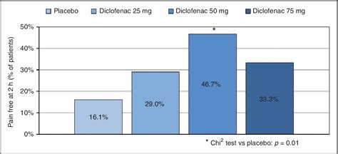 Figure 1 from Self-administered subcutaneous diclofenac sodium in acute ...