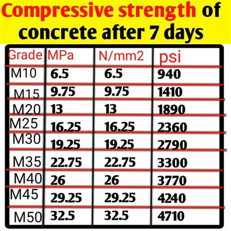 Compressive strength of concrete - cube test procedure & result at 7 ...