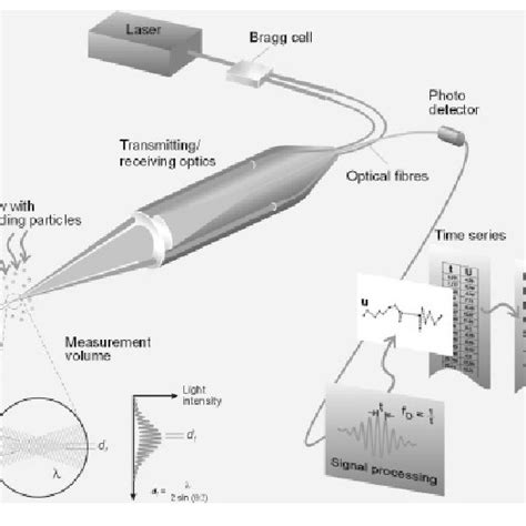 Laser Doppler anemometer. | Download Scientific Diagram