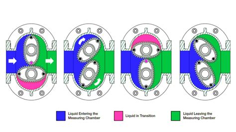 Positive displacement flow meter working principle and applications