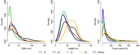 DBH, tree height, and crown area distributions of all trees with DBH ...