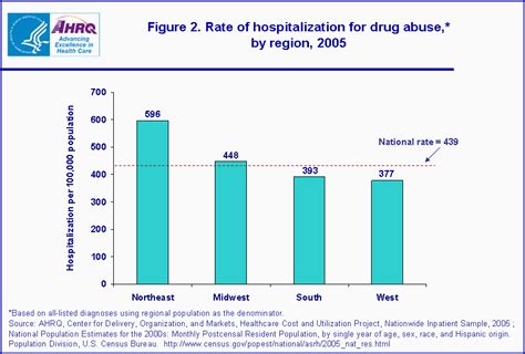 Hospitalization Rate