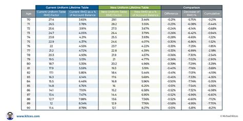 IRS Proposes New RMD Life Expectancy Tables To Begin In 2021 | Periodic ...