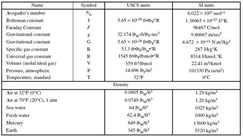 Fundamental Constants