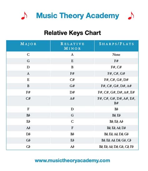 Relative Major and Relative Minor Scales - Music Theory Academy