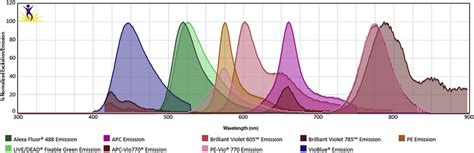 The emission spectra of the fluorochromes | Download Scientific Diagram