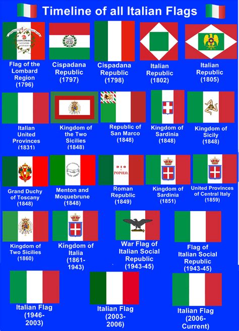 Timeline of all Flags of Italy : r/vexillology