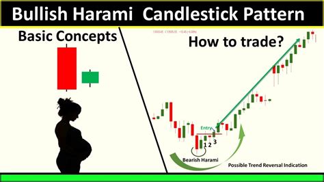 What happens after bullish harami candlestick? | BULLISH Candlestick # ...