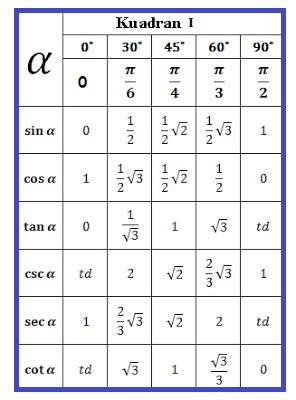 Tabel Trigonometri Sudut Istimewa Sin Cos Tan [Lengkap] | rumus rumus ...