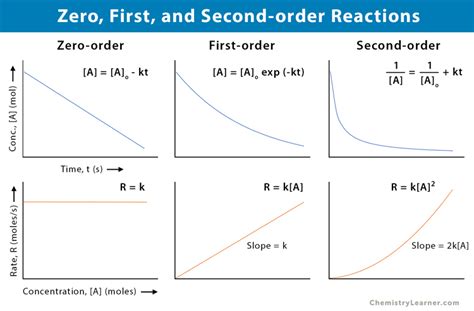 Order of Reaction: Definition, Equations, and Graphs