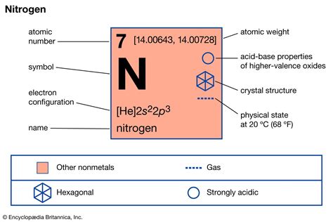 Nitrogen | Definition, Symbol, Uses, Properties, Atomic Number, & Facts ...