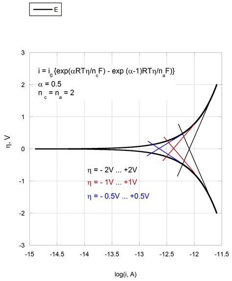 About the measurement of Tafel slopes - Personal site of Alex Lugovskoy