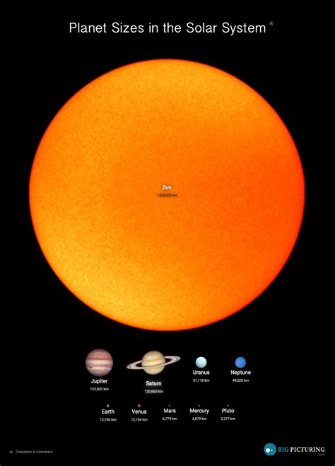 Scale Size Of The Planets