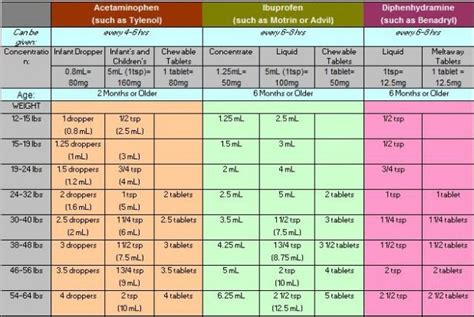 Pediatric Medication Dosing Guidelines