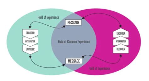 Schramm's Model of Communication Example | Uses and More