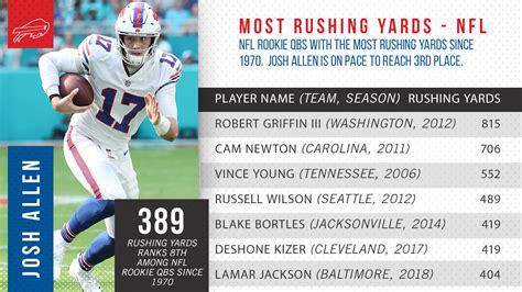 5 noteworthy numbers on Josh Allen's rushing totals, the Bills defense ...