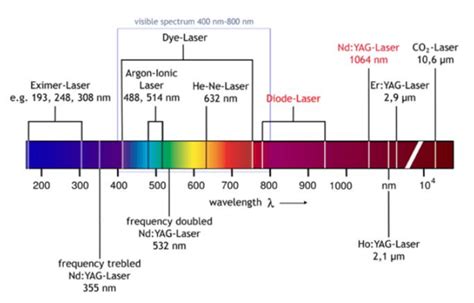 Typical types of lasers and corresponding wavelengths [69]. | Download ...