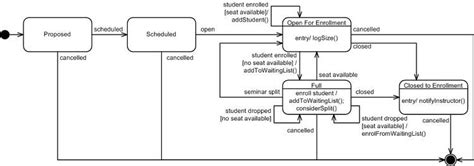 UML 2 State Machine Diagrams: An Agile Introduction – The Agile ...