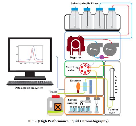 HPLC Complete Guide: All About History, Definition, Principle, Types ...