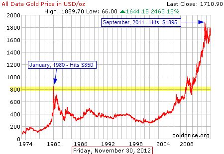 SPDR Gold Trust ETF (GLD) logarithmic chart analysis - TradeOnline.ca